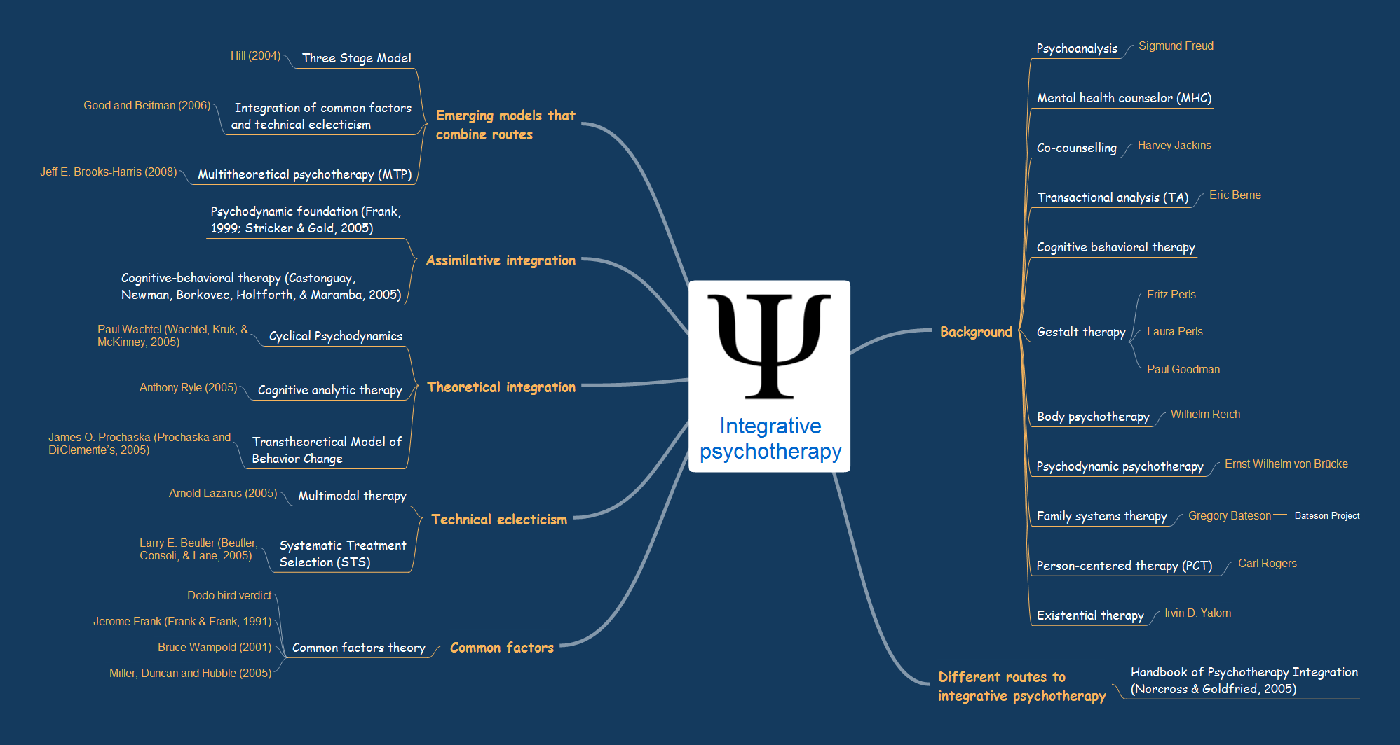 Mind map example - Integrative psychotherapy - ConceptDraw Remote Presentation for Skype solution